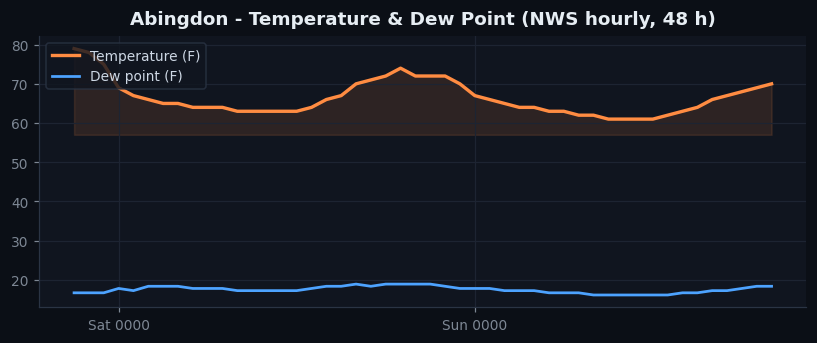 Abingdon temp