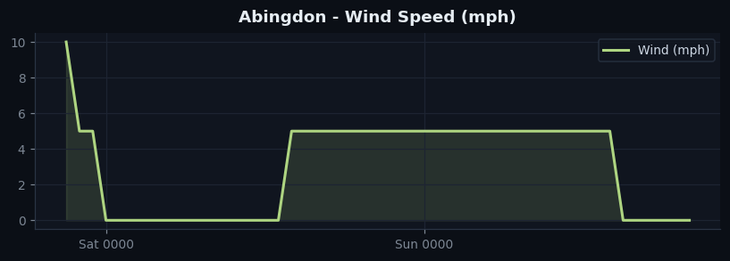 Abingdon wind