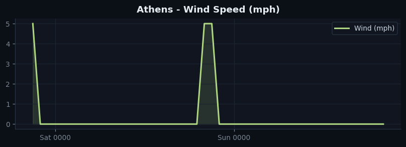 Athens wind