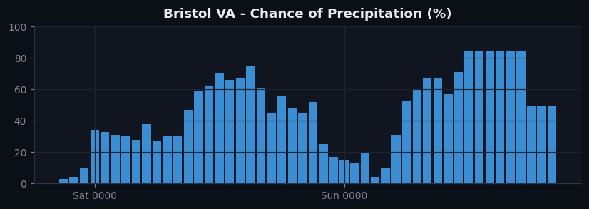 Bristol VA pop