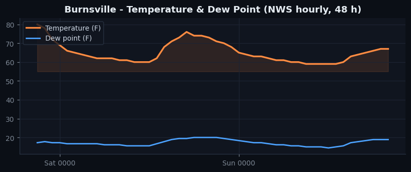 Burnsville temp