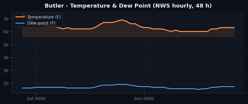 Butler temp