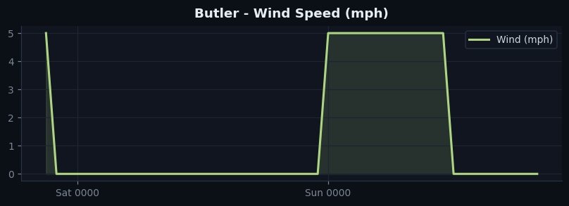 Butler wind