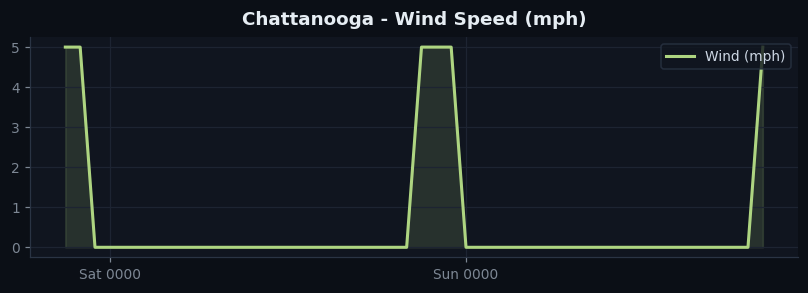 Chattanooga wind