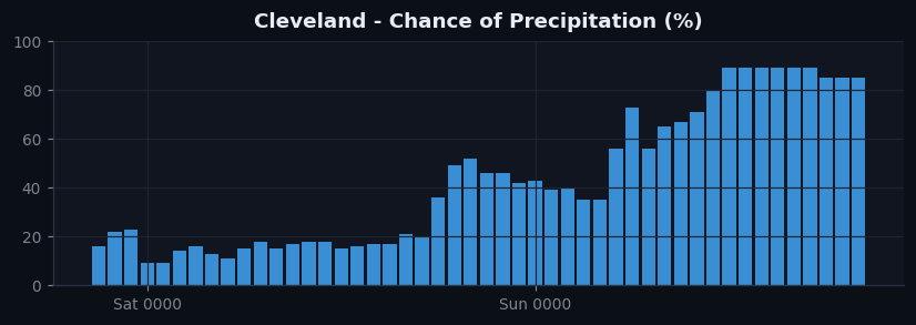 Cleveland pop