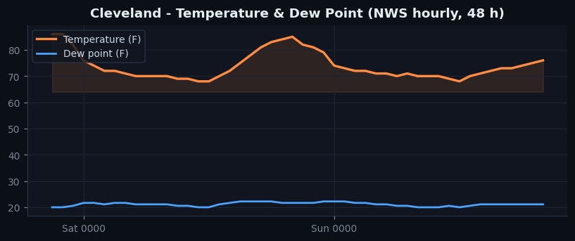 Cleveland temp