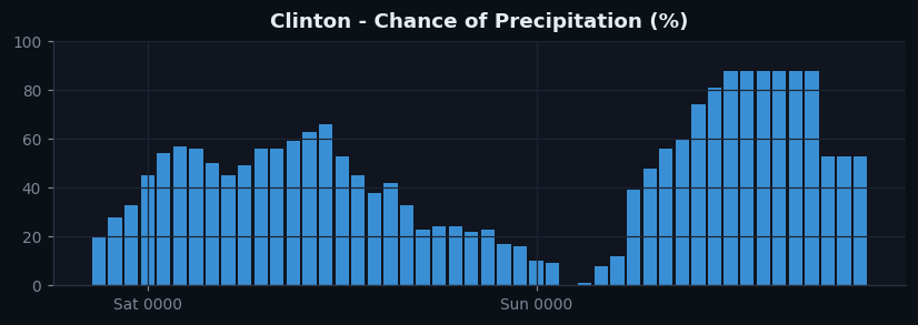 Clinton pop
