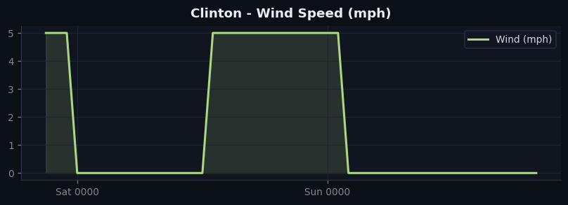 Clinton wind
