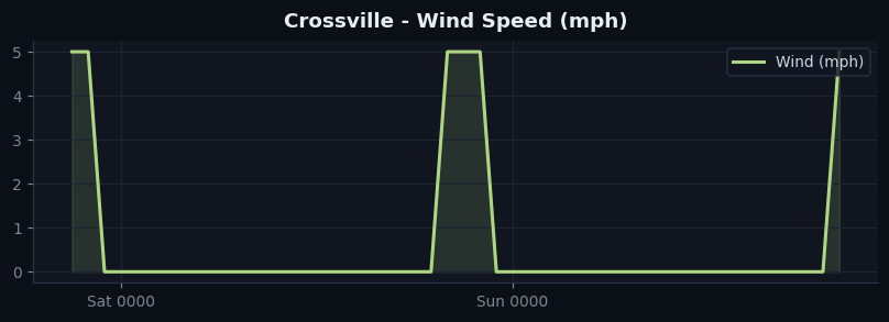 Crossville wind