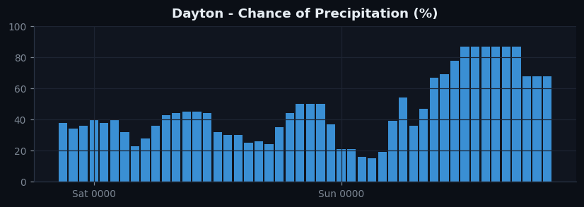 Dayton pop