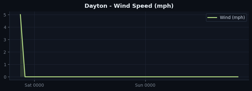 Dayton wind