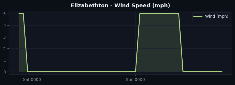 Elizabethton wind