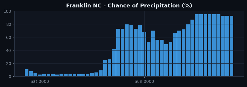Franklin NC pop