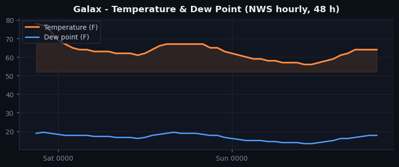 Galax temp