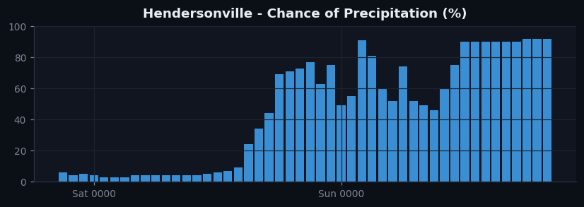Hendersonville pop