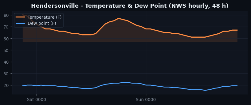 Hendersonville temp