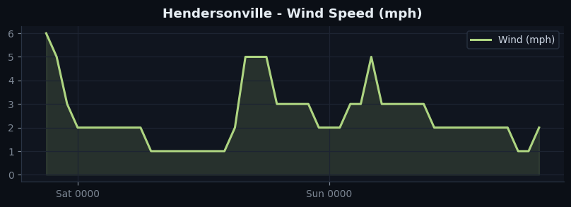 Hendersonville wind