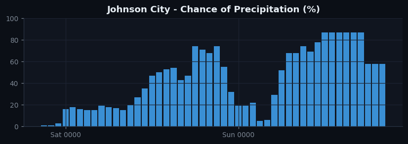 Johnson City pop