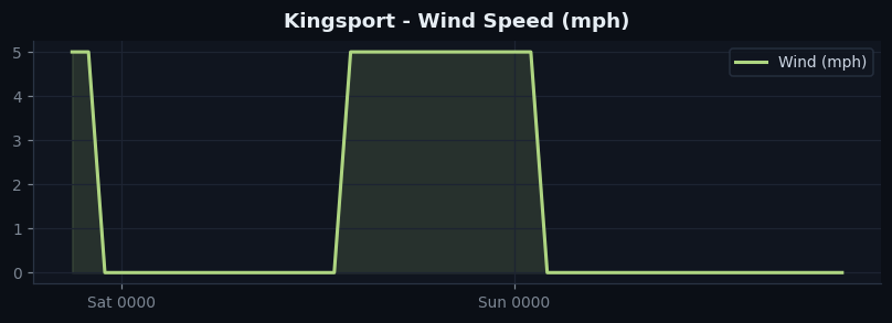 Kingsport wind