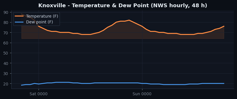 Knoxville temp