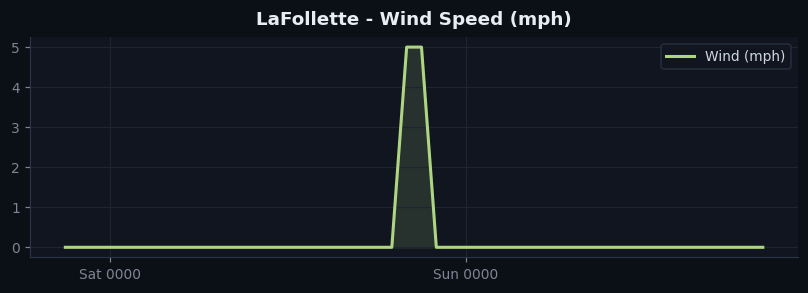 LaFollette wind