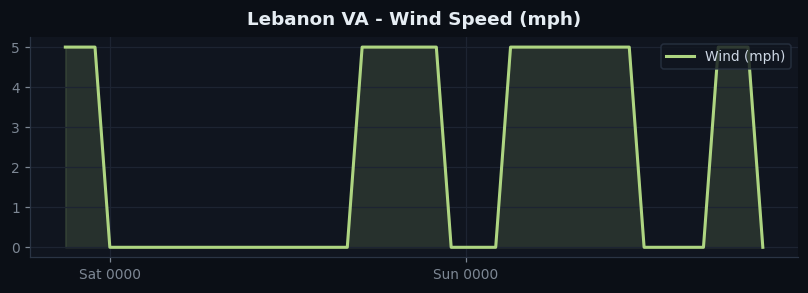 Lebanon VA wind