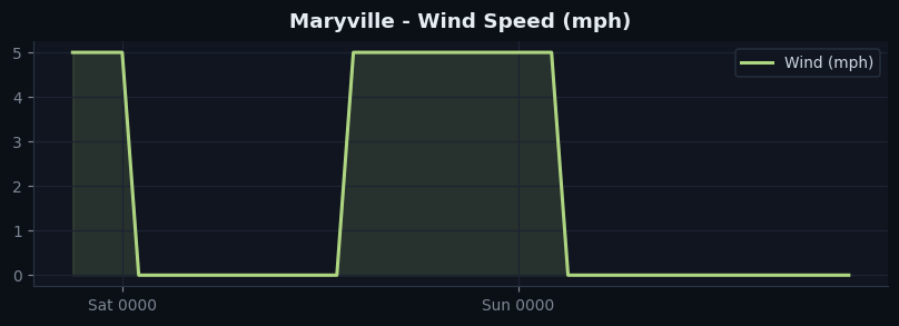 Maryville wind
