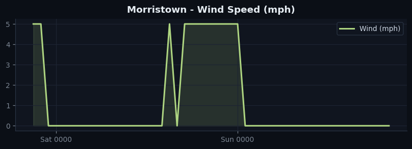 Morristown wind