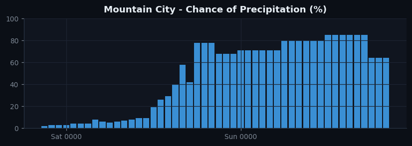 Mountain City pop