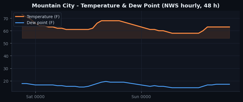 Mountain City temp