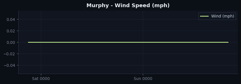 Murphy wind