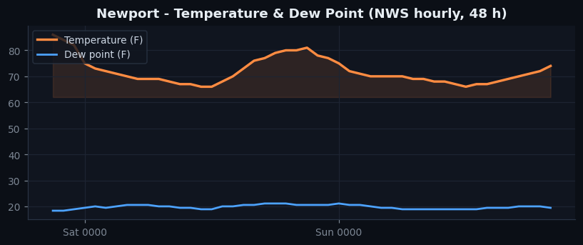 Newport temp
