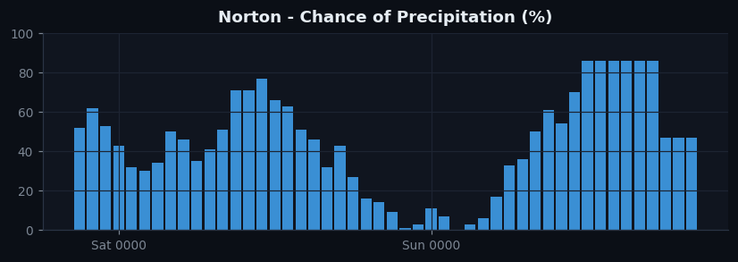Norton pop
