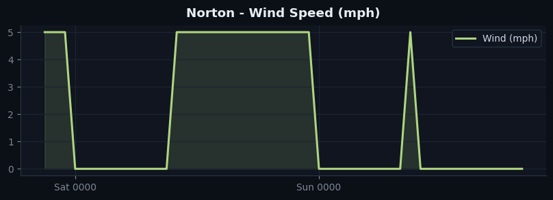 Norton wind
