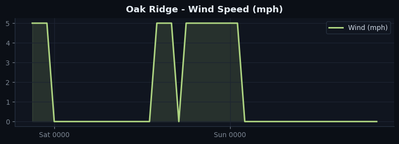 Oak Ridge wind