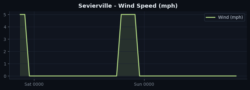 Sevierville wind