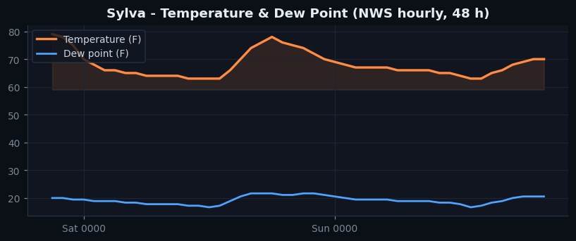 Sylva temp