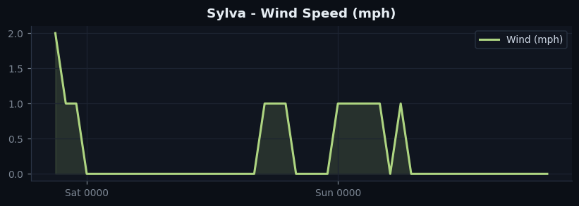 Sylva wind