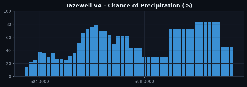 Tazewell VA pop