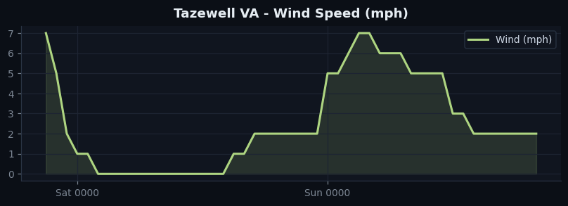 Tazewell VA wind