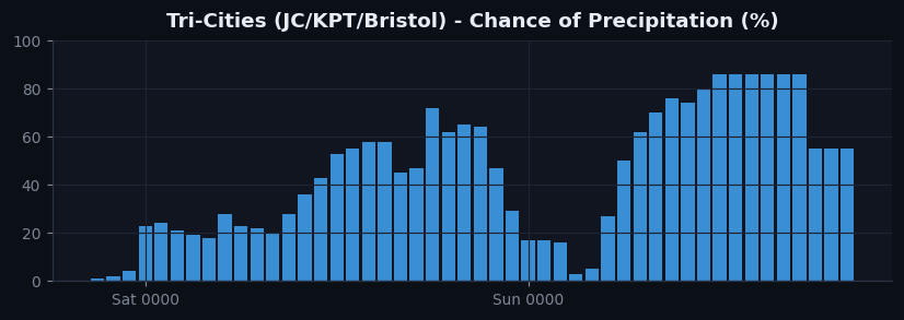 Tri-Cities (JC/KPT/Bristol) pop