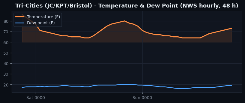Tri-Cities (JC/KPT/Bristol) temp