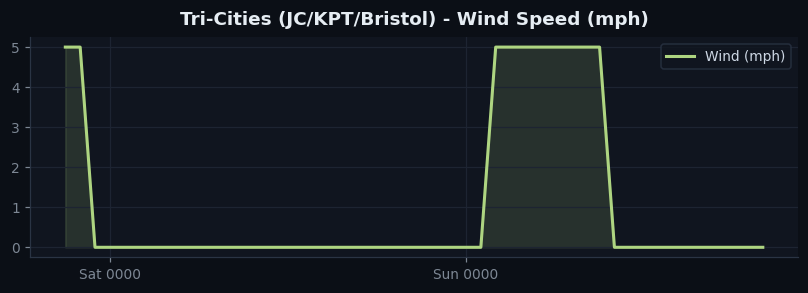 Tri-Cities (JC/KPT/Bristol) wind