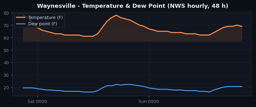 Waynesville temp
