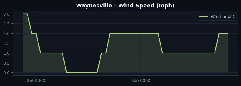 Waynesville wind