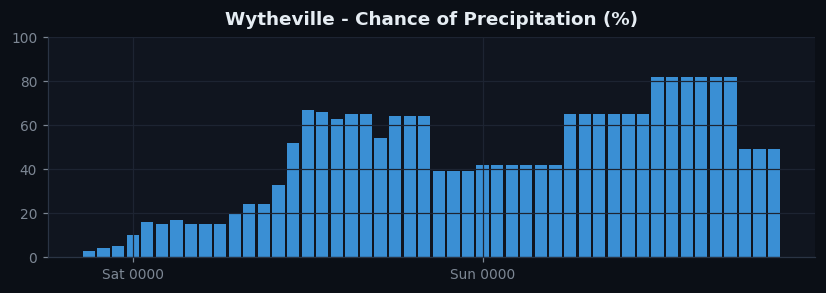 Wytheville pop