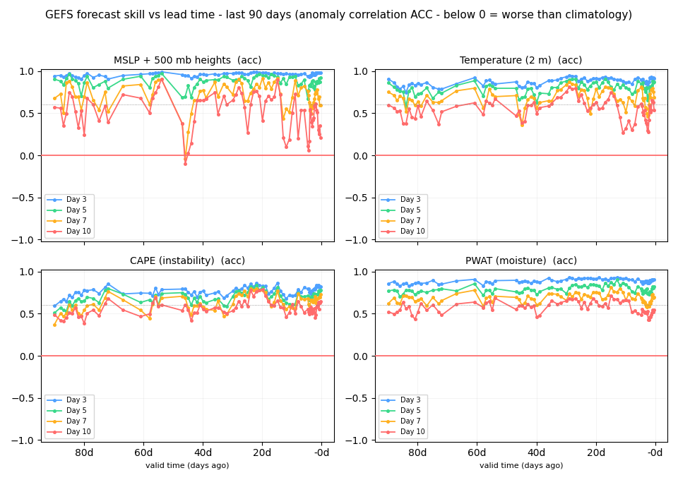 Anomaly correlation by valid day and lead