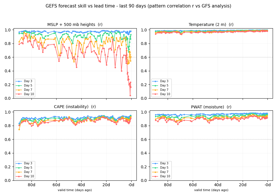Pattern correlation by valid day and lead