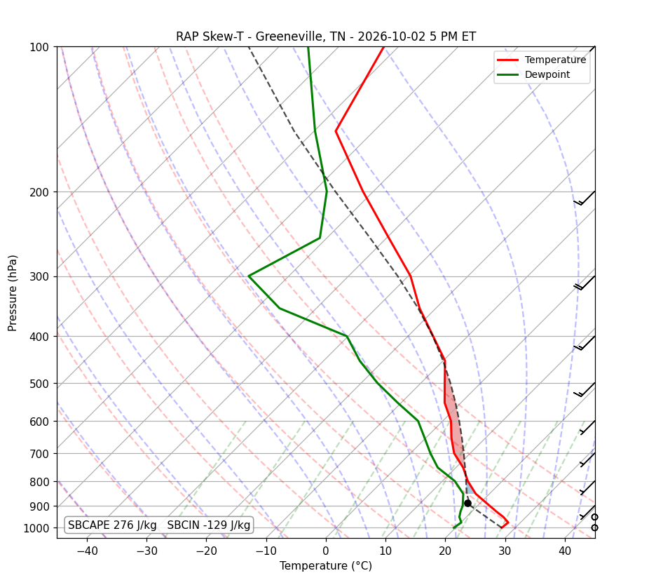 Skew-T sounding
